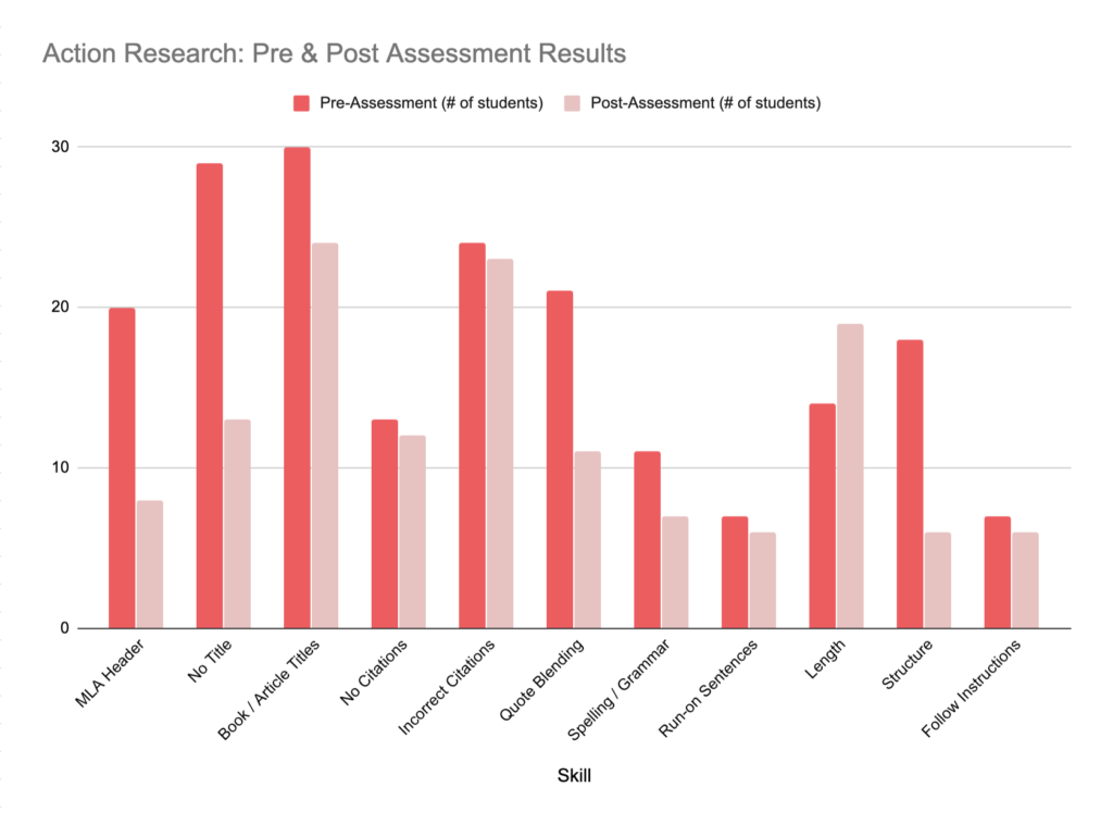 Action Research Results